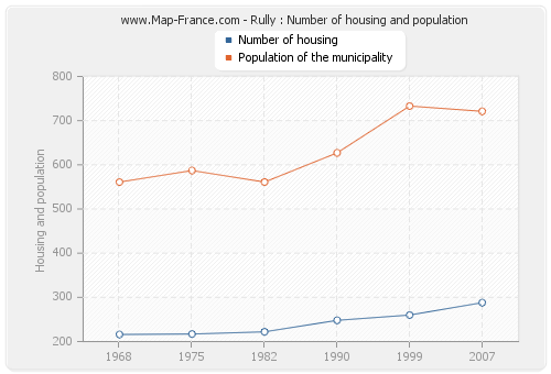 Rully : Number of housing and population