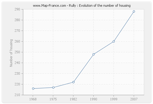 Rully : Evolution of the number of housing