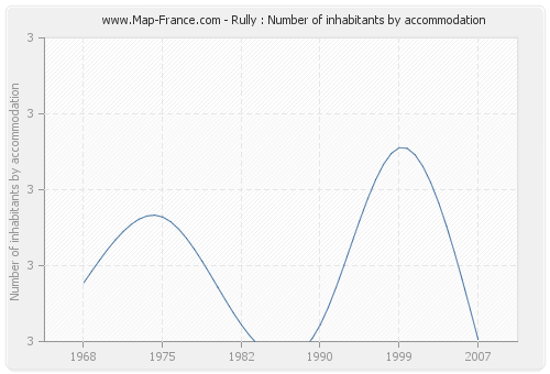 Rully : Number of inhabitants by accommodation