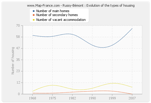 Russy-Bémont : Evolution of the types of housing