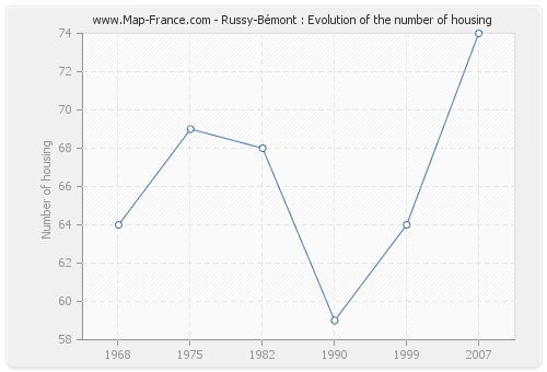 Russy-Bémont : Evolution of the number of housing