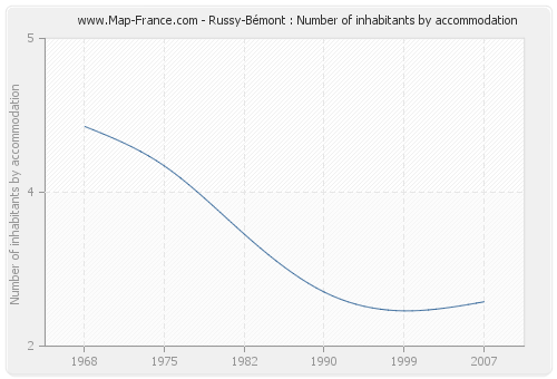 Russy-Bémont : Number of inhabitants by accommodation