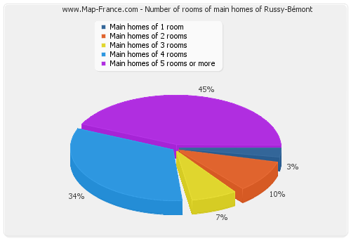 Number of rooms of main homes of Russy-Bémont