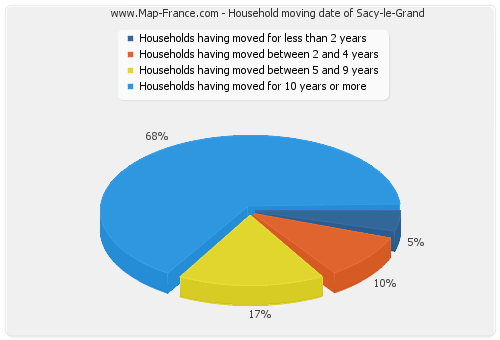 Household moving date of Sacy-le-Grand