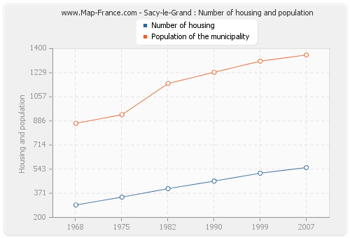 Sacy-le-Grand : Number of housing and population