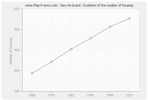 Sacy-le-Grand : Evolution of the number of housing