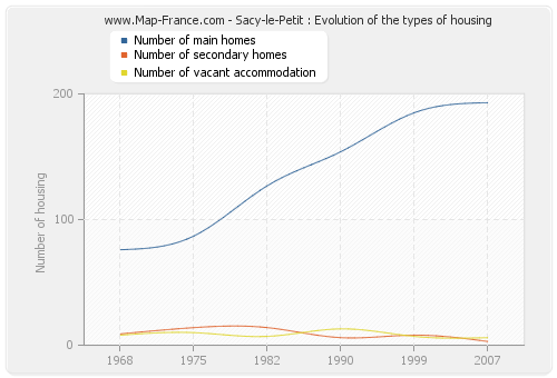 Sacy-le-Petit : Evolution of the types of housing