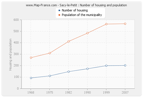 Sacy-le-Petit : Number of housing and population