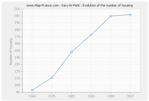 Sacy-le-Petit : Evolution of the number of housing