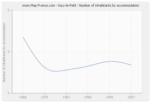 Sacy-le-Petit : Number of inhabitants by accommodation