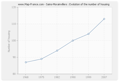 Sains-Morainvillers : Evolution of the number of housing