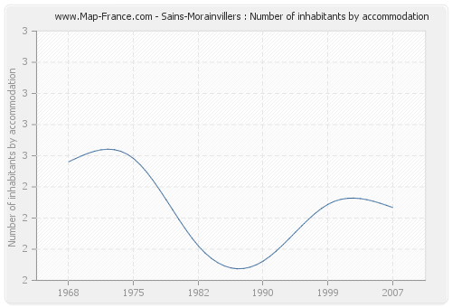 Sains-Morainvillers : Number of inhabitants by accommodation