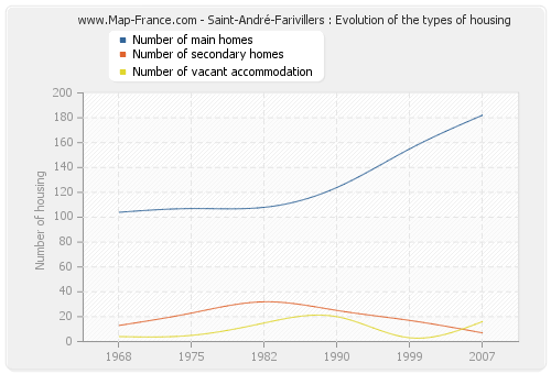 Saint-André-Farivillers : Evolution of the types of housing