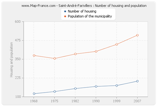 Saint-André-Farivillers : Number of housing and population