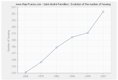 Saint-André-Farivillers : Evolution of the number of housing