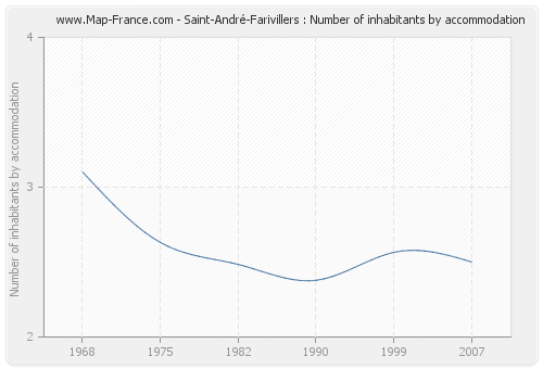 Saint-André-Farivillers : Number of inhabitants by accommodation