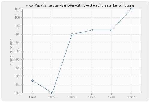 Saint-Arnoult : Evolution of the number of housing