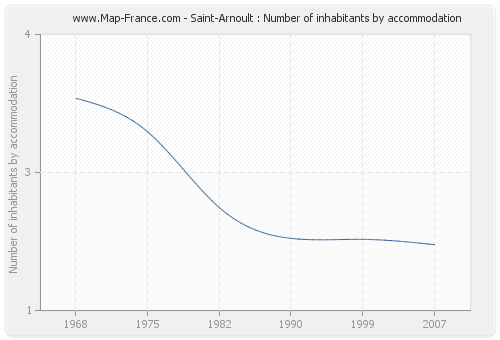 Saint-Arnoult : Number of inhabitants by accommodation