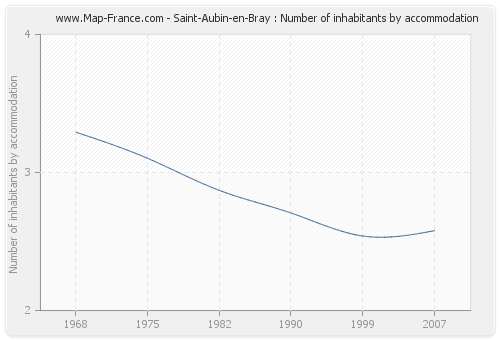 Saint-Aubin-en-Bray : Number of inhabitants by accommodation