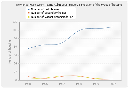 Saint-Aubin-sous-Erquery : Evolution of the types of housing