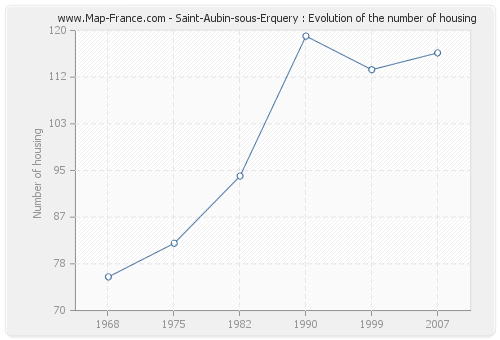 Saint-Aubin-sous-Erquery : Evolution of the number of housing