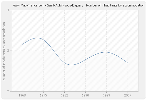 Saint-Aubin-sous-Erquery : Number of inhabitants by accommodation