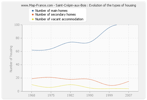 Saint-Crépin-aux-Bois : Evolution of the types of housing