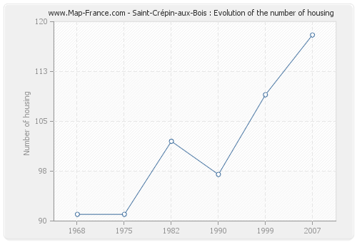 Saint-Crépin-aux-Bois : Evolution of the number of housing
