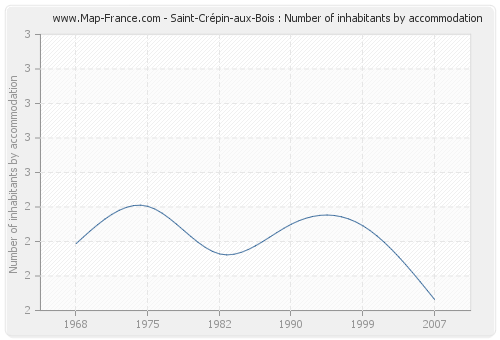 Saint-Crépin-aux-Bois : Number of inhabitants by accommodation