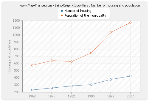 Saint-Crépin-Ibouvillers : Number of housing and population