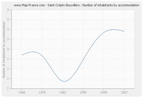 Saint-Crépin-Ibouvillers : Number of inhabitants by accommodation