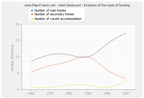 Saint-Deniscourt : Evolution of the types of housing