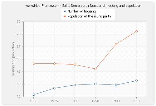 Saint-Deniscourt : Number of housing and population