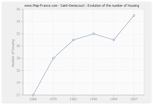 Saint-Deniscourt : Evolution of the number of housing