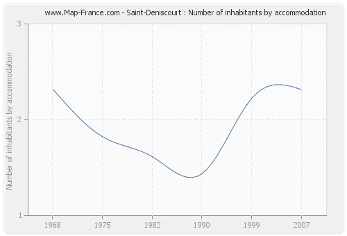 Saint-Deniscourt : Number of inhabitants by accommodation