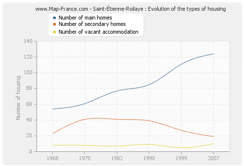Saint-Étienne-Roilaye : Evolution of the types of housing