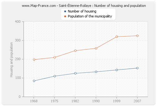 Saint-Étienne-Roilaye : Number of housing and population