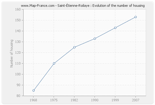Saint-Étienne-Roilaye : Evolution of the number of housing