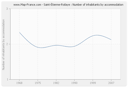 Saint-Étienne-Roilaye : Number of inhabitants by accommodation