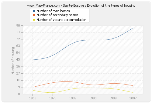 Sainte-Eusoye : Evolution of the types of housing