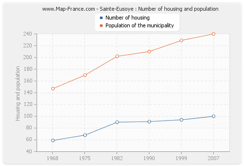 Sainte-Eusoye : Number of housing and population