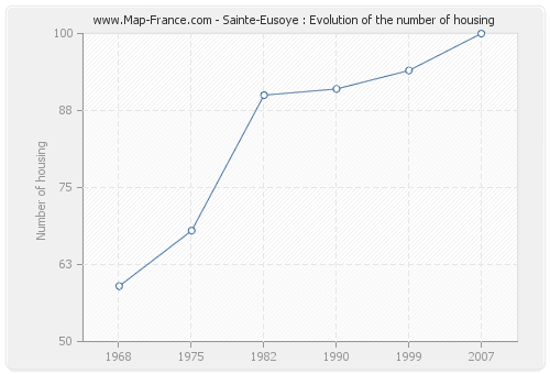Sainte-Eusoye : Evolution of the number of housing