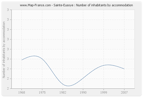 Sainte-Eusoye : Number of inhabitants by accommodation
