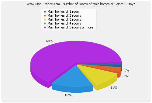 Number of rooms of main homes of Sainte-Eusoye