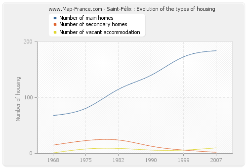 Saint-Félix : Evolution of the types of housing