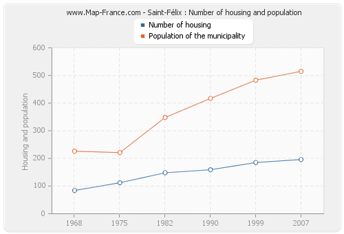Saint-Félix : Number of housing and population