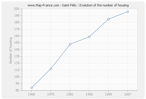 Saint-Félix : Evolution of the number of housing