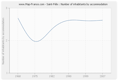 Saint-Félix : Number of inhabitants by accommodation