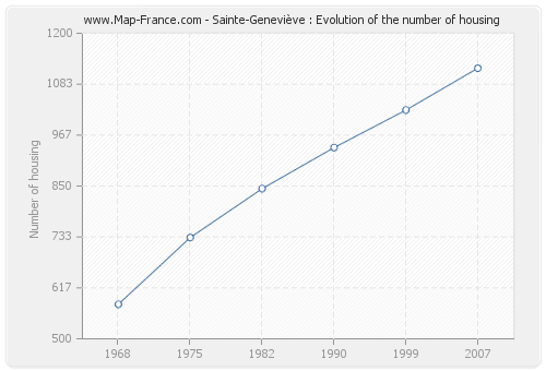 Sainte-Geneviève : Evolution of the number of housing