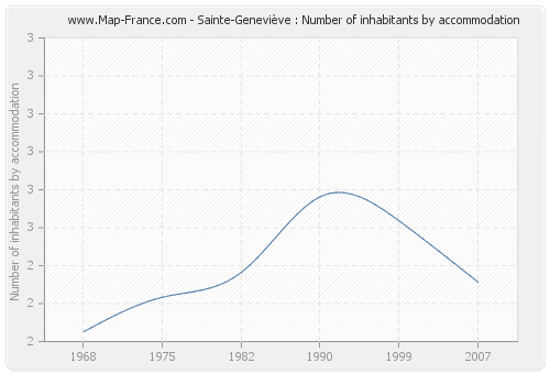 Sainte-Geneviève : Number of inhabitants by accommodation